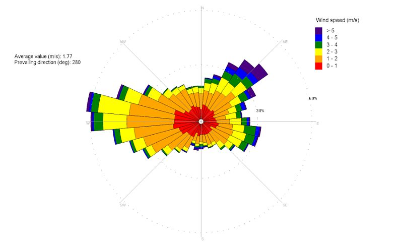 Wind rose 36 dirs