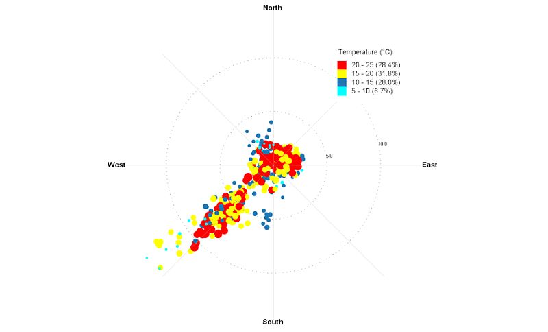 Wind rose 36 dirs